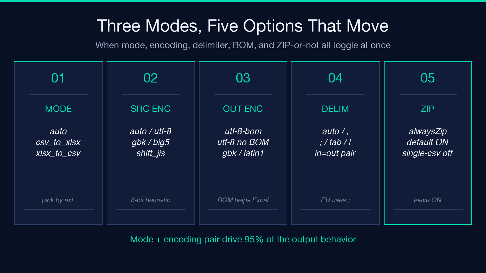 Five options that move when mode and encoding change