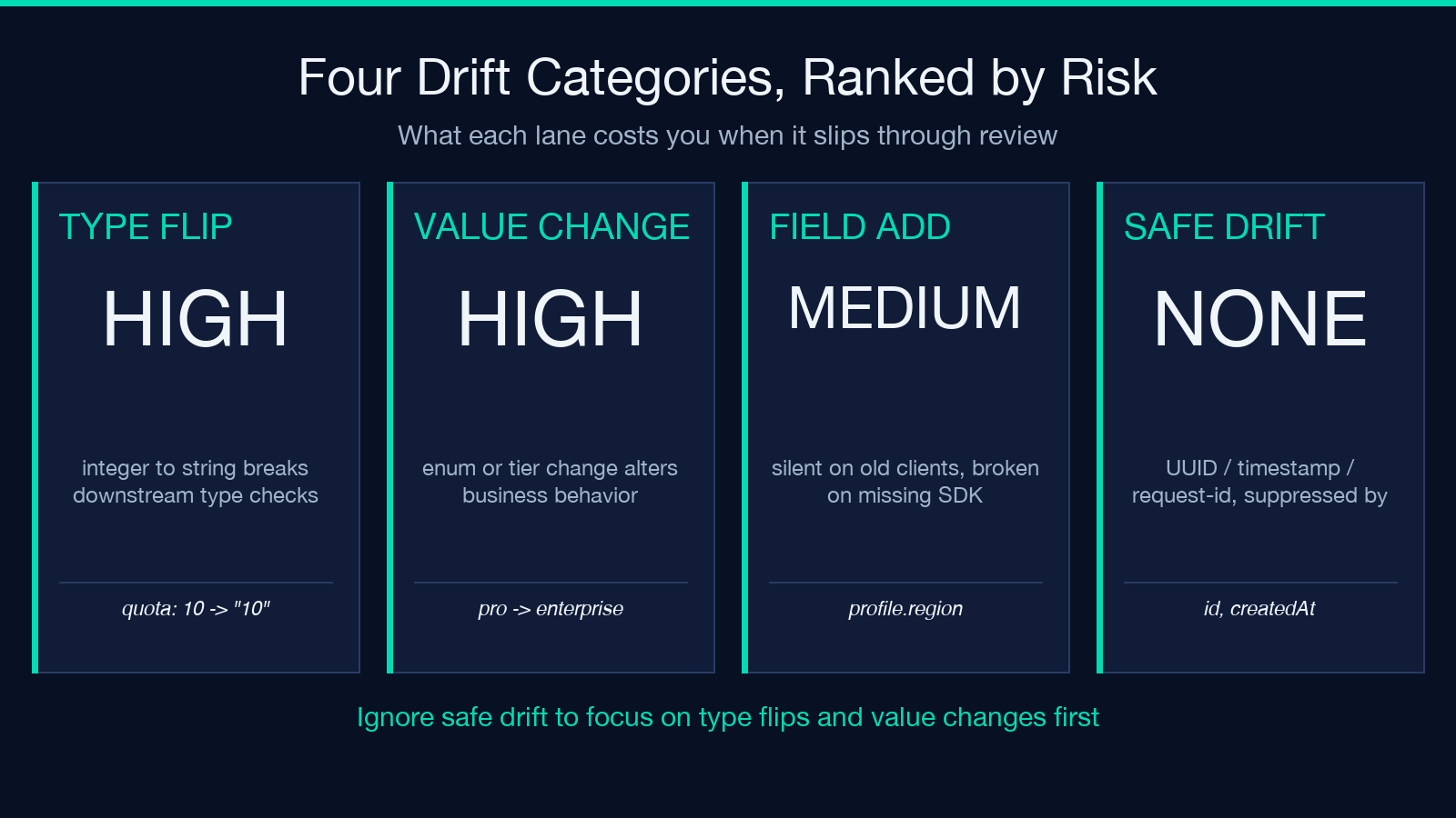 Four drift categories ranked by risk