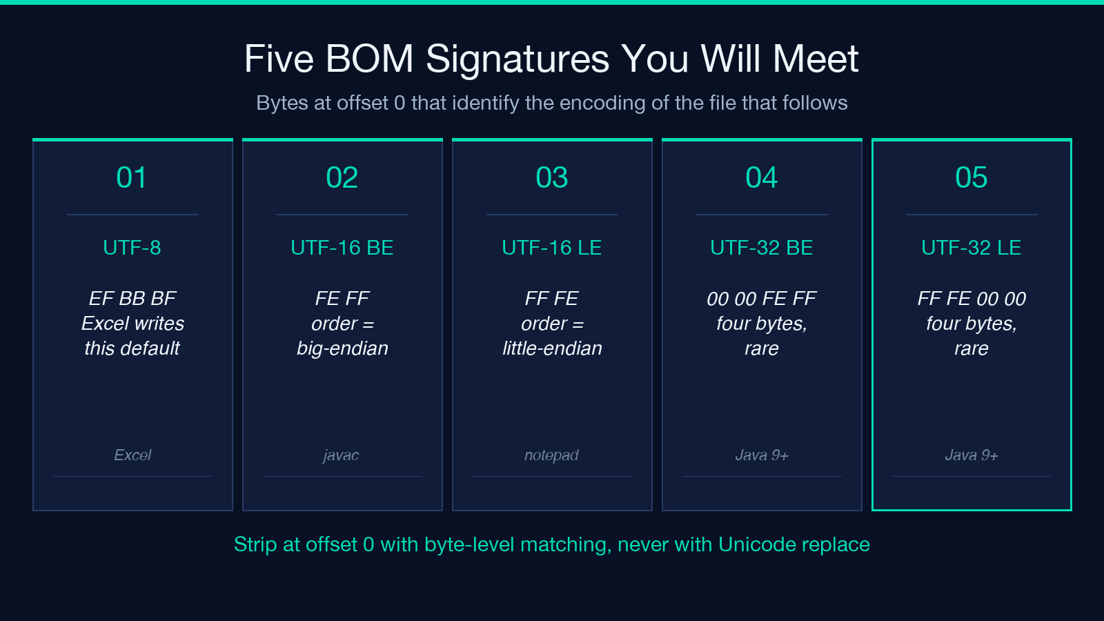 Five BOM signatures