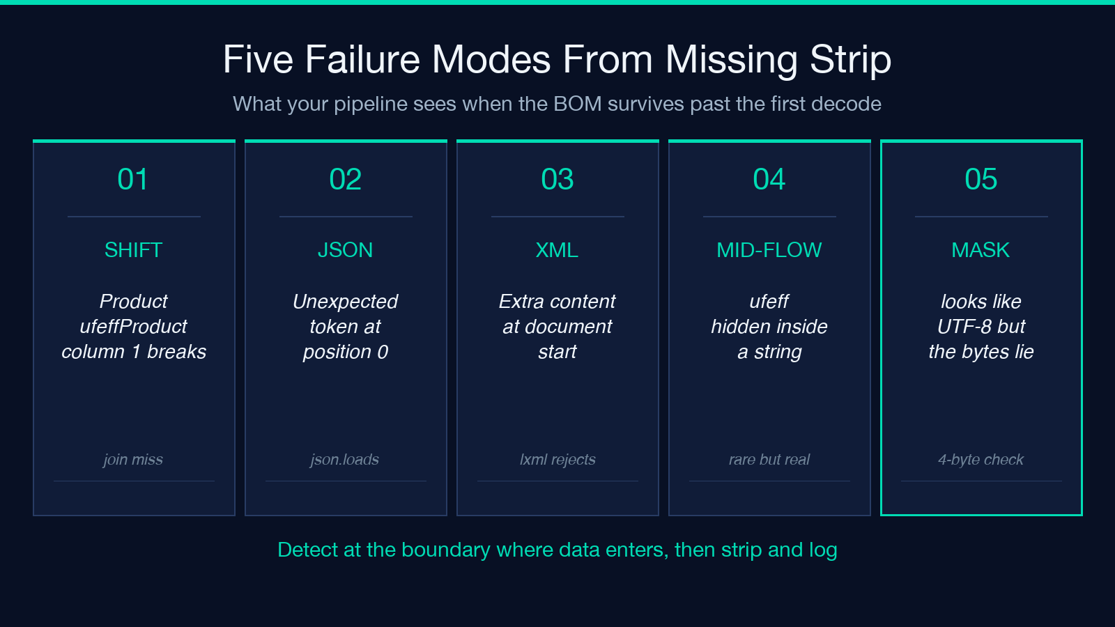 Five failure modes from missing strip