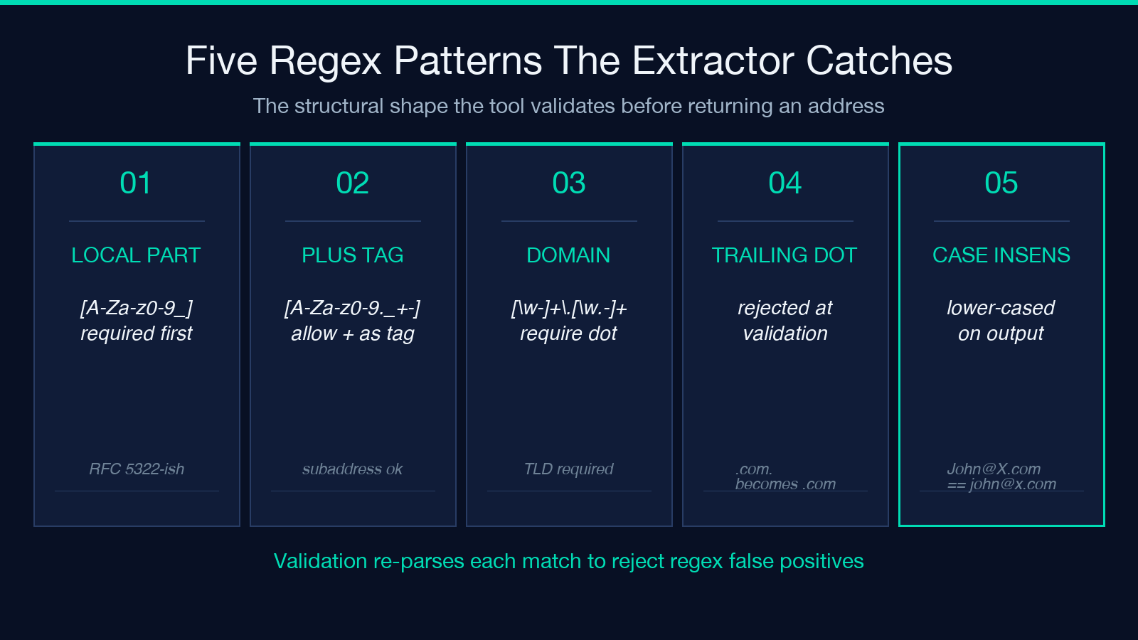 Five regex patterns the extractor catches