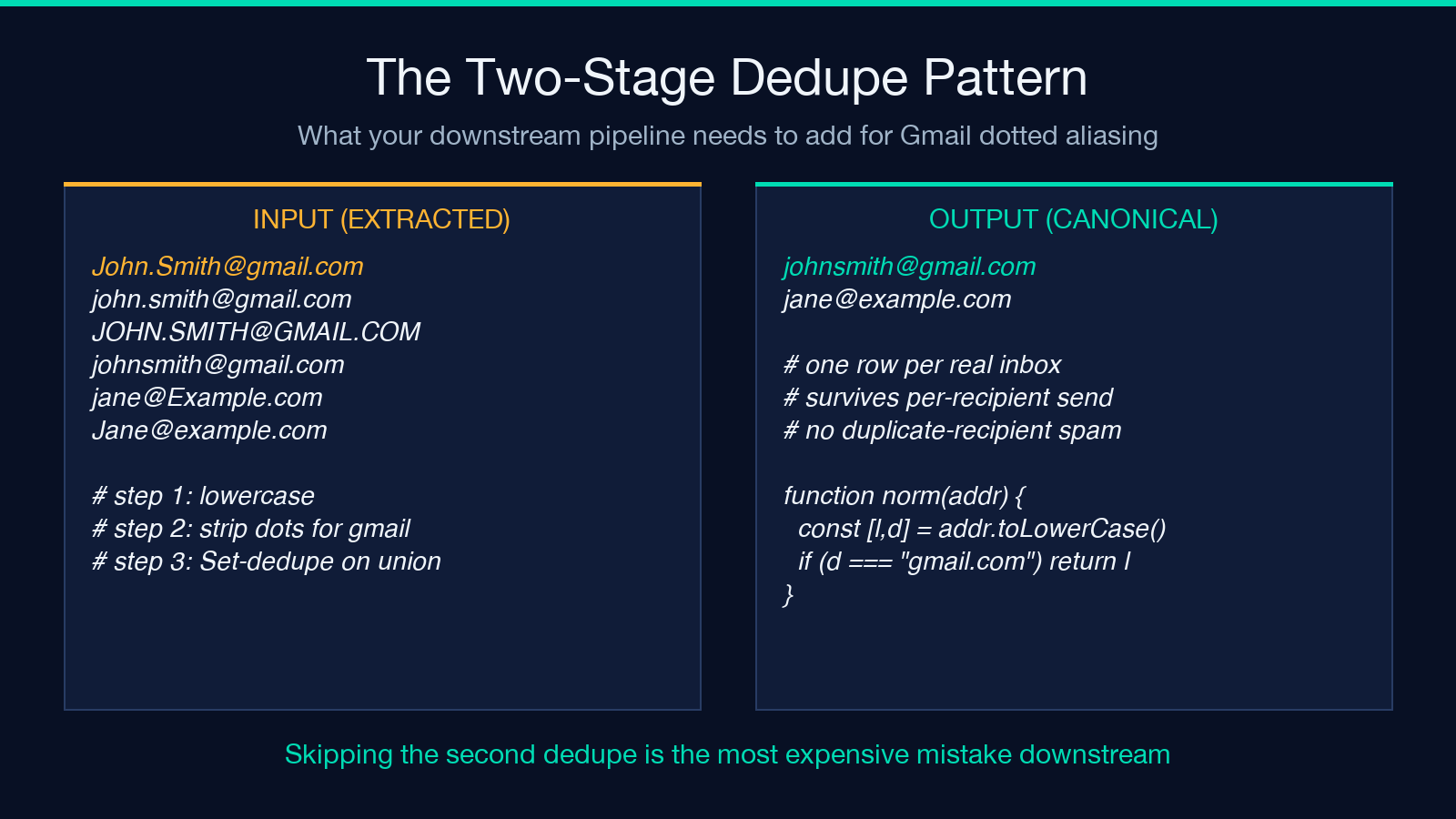The two-stage dedupe pattern