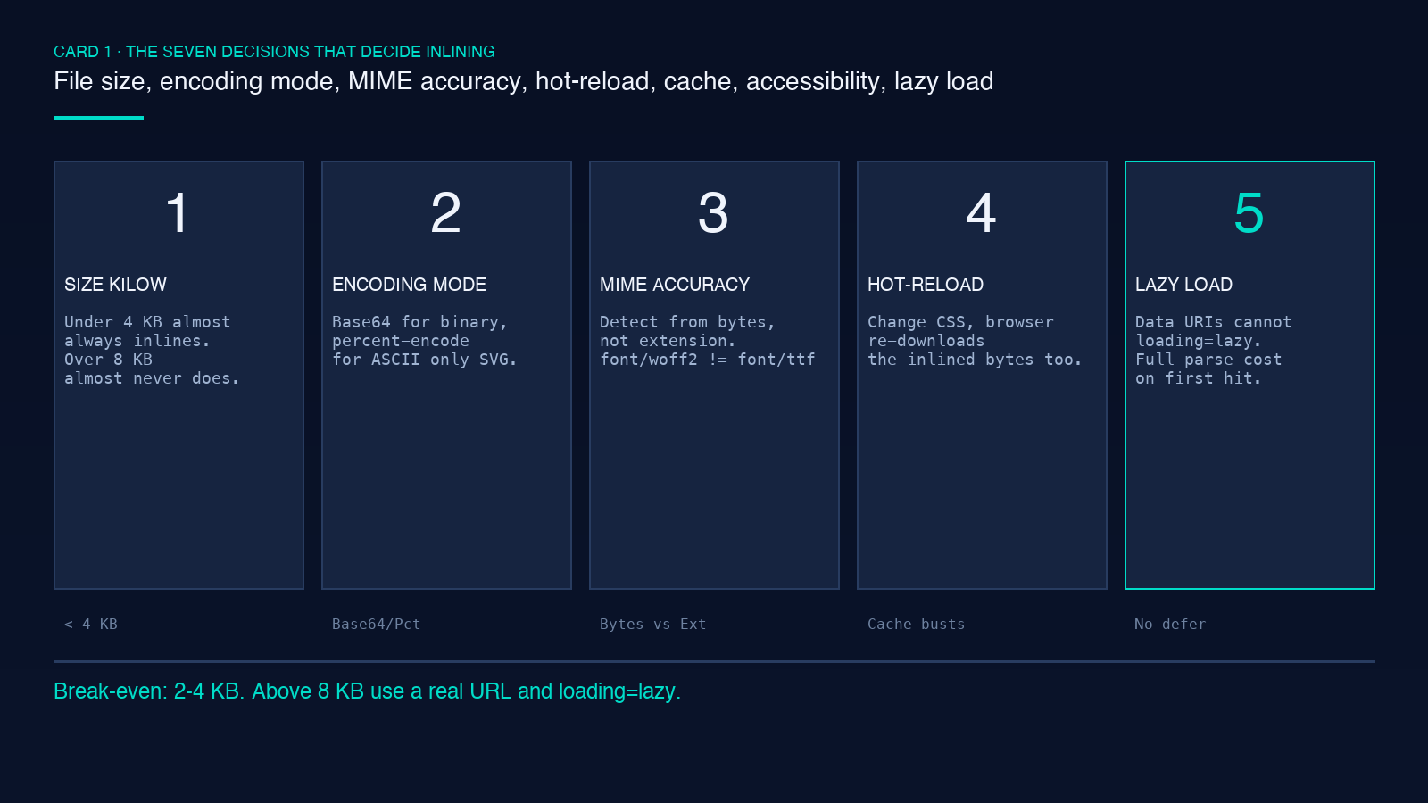 Data URI field guide card 1: the seven decisions that decide whether to inline a file