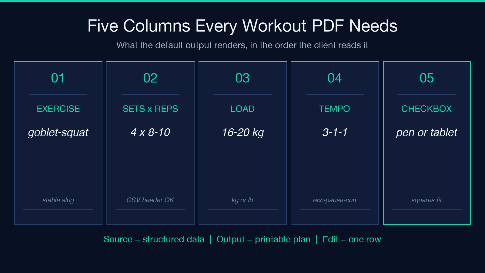 Five columns every workout PDF needs