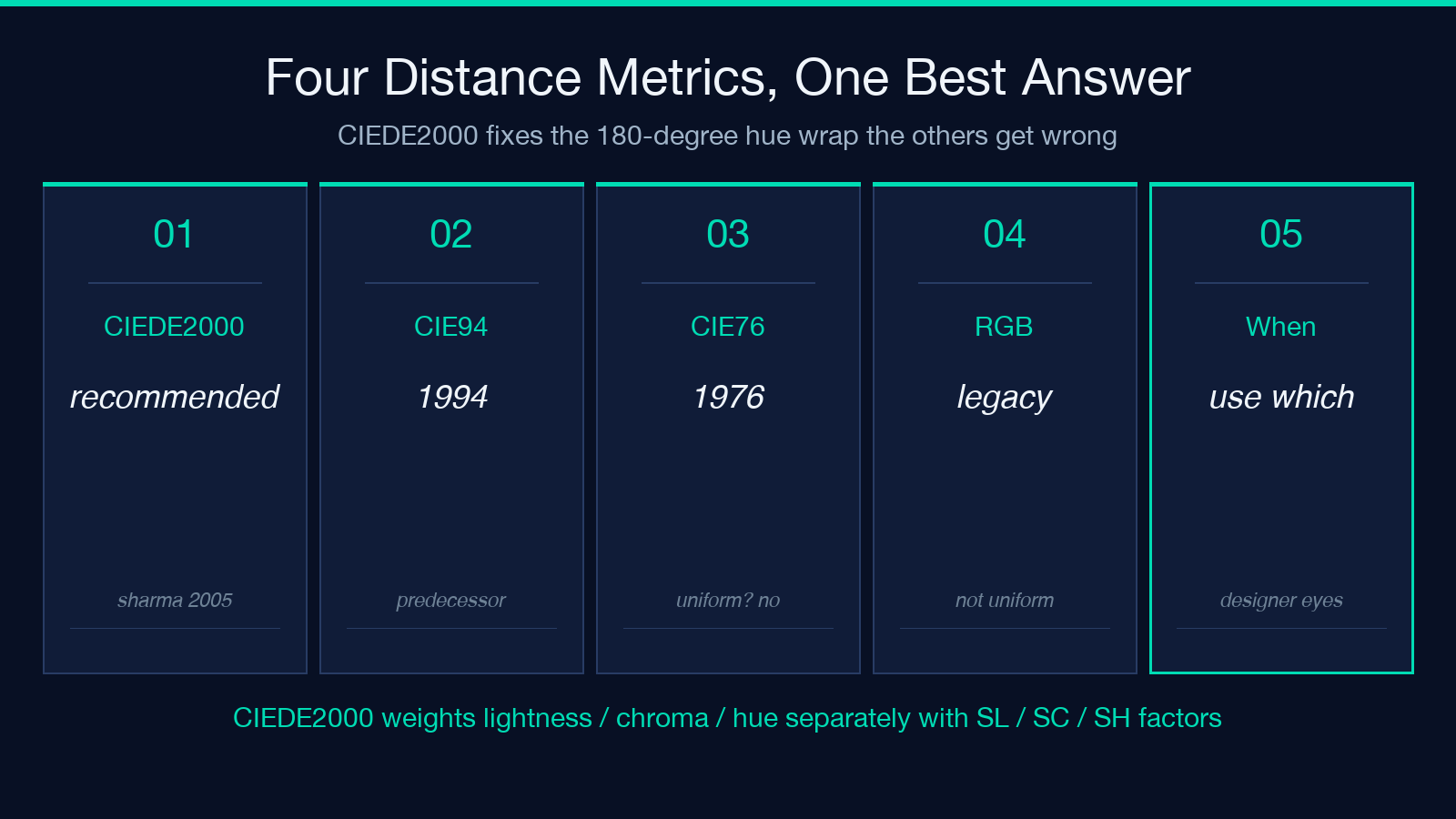 Four distance metrics