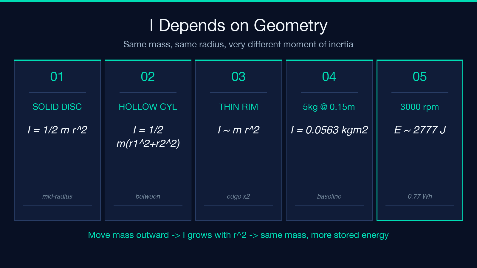 I depends on geometry: solid disc, hollow cylinder, thin rim