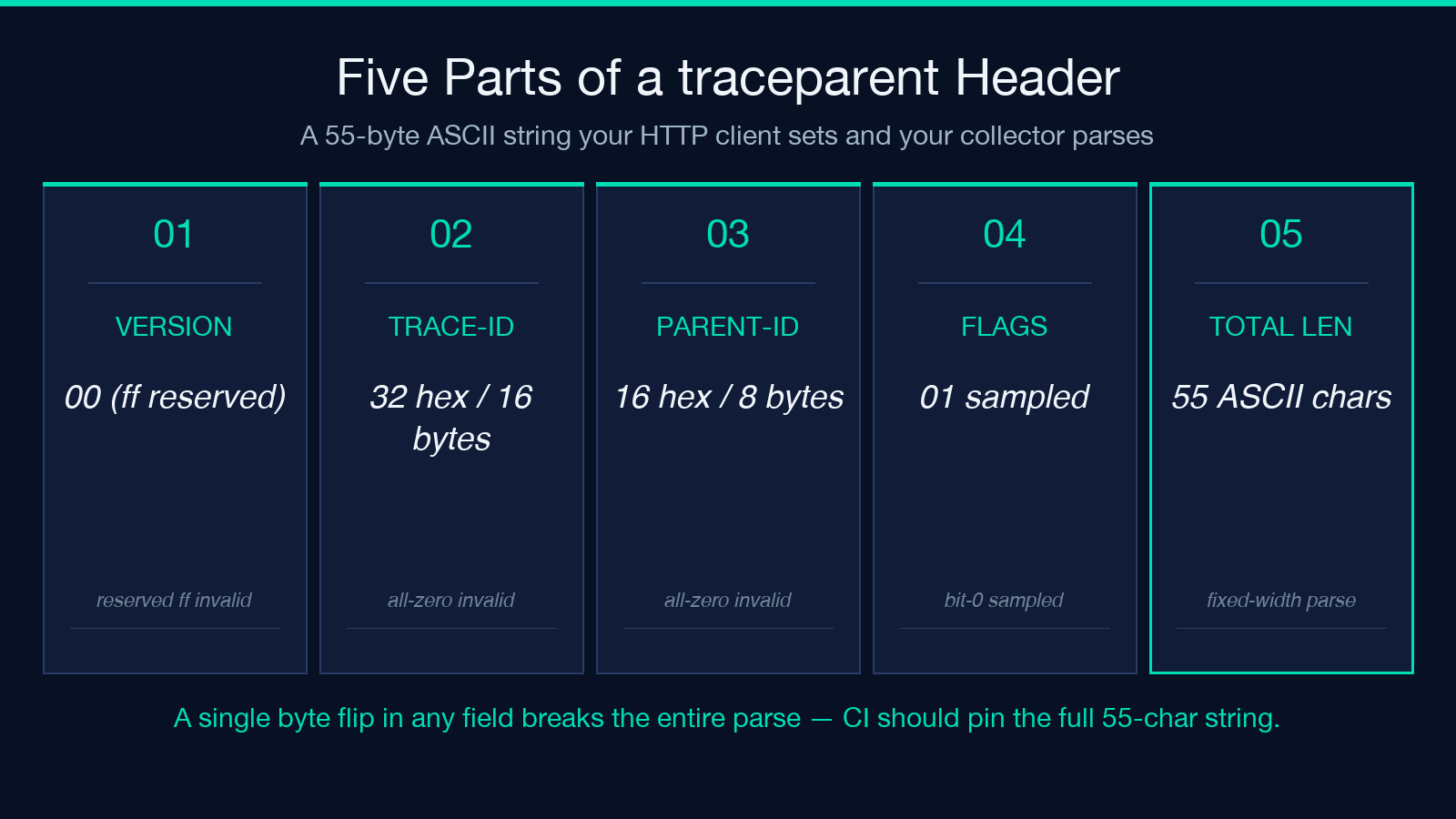 Five parts of a traceparent header