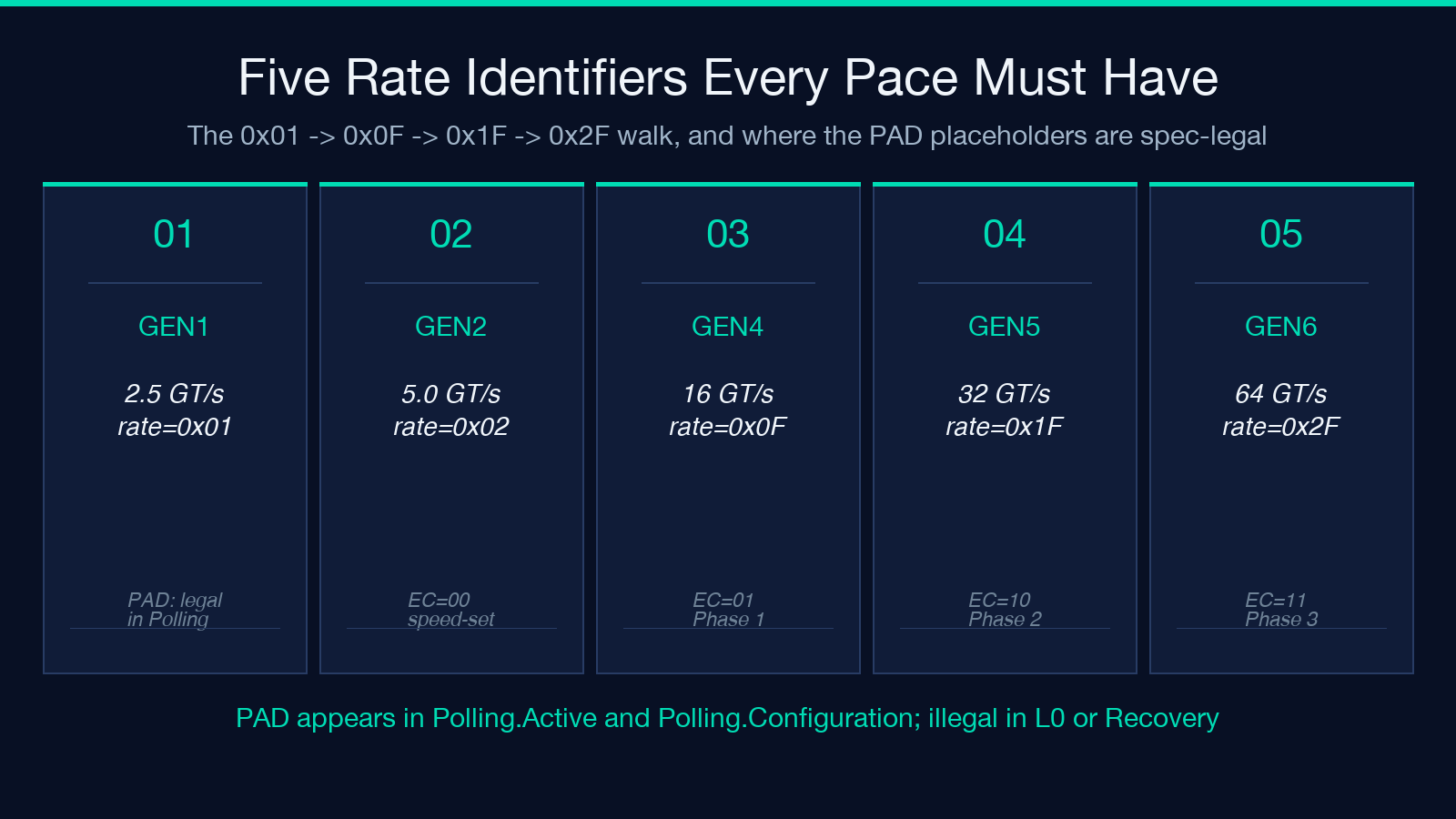 Rate Identifier and PAD Transition