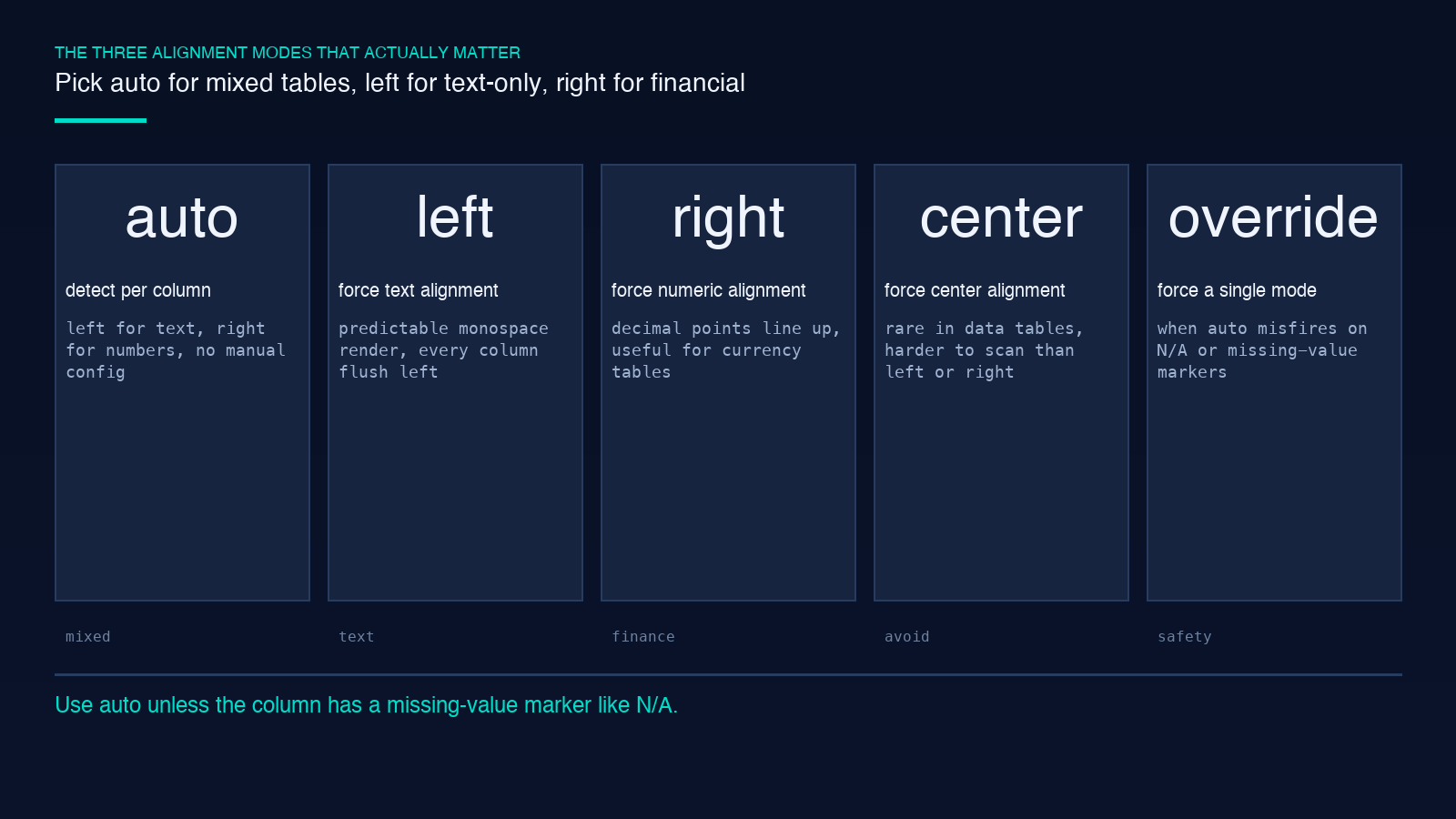 Three alignment modes that matter in markdown tables