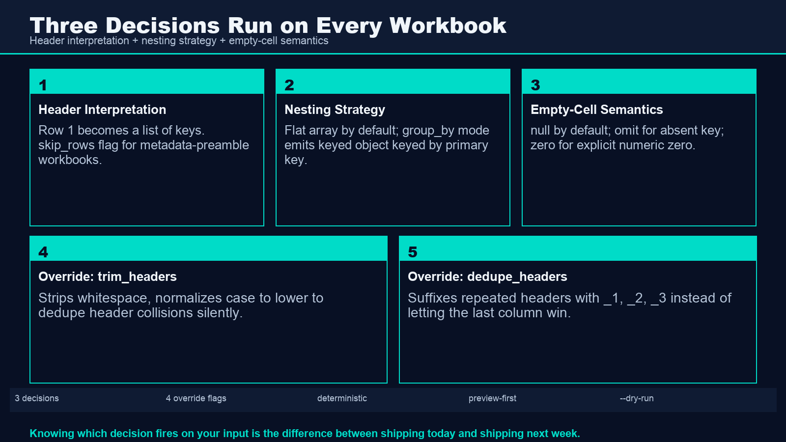 Three decisions run on every workbook
