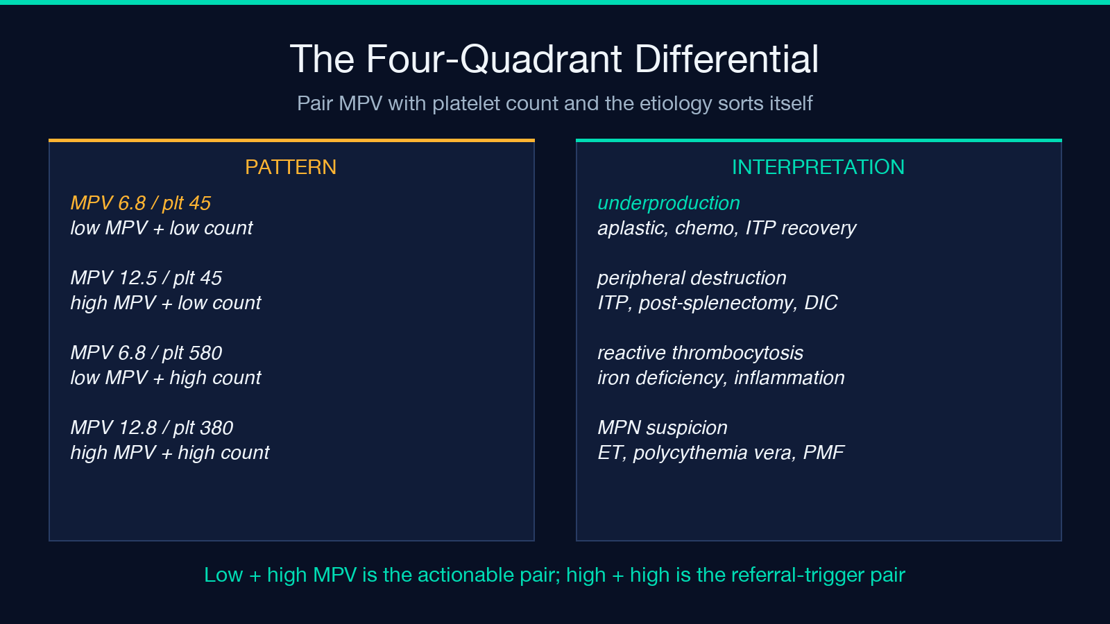 Highlight card: the four-quadrant MPV differential paired with platelet count
