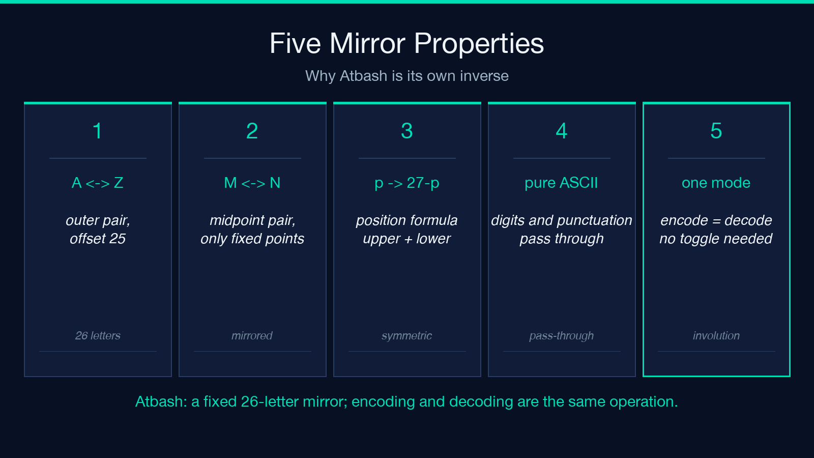 Five mirror properties of Atbash cipher: A-Z pairs, midpoint, position formula, pass-through behavior, and encode-equals-decode symmetry