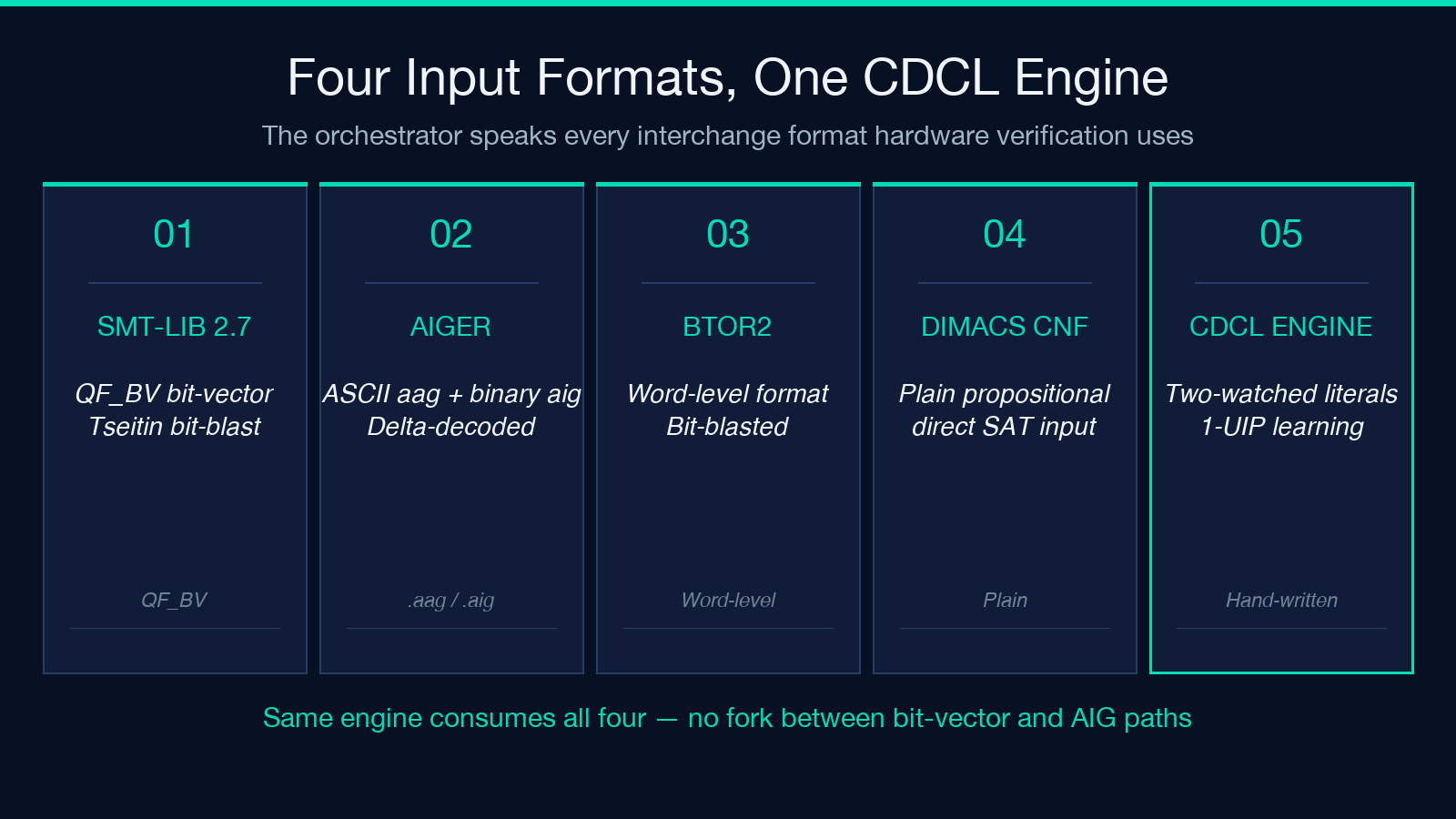 Highlight card: The four input formats one orchestrator has to speak