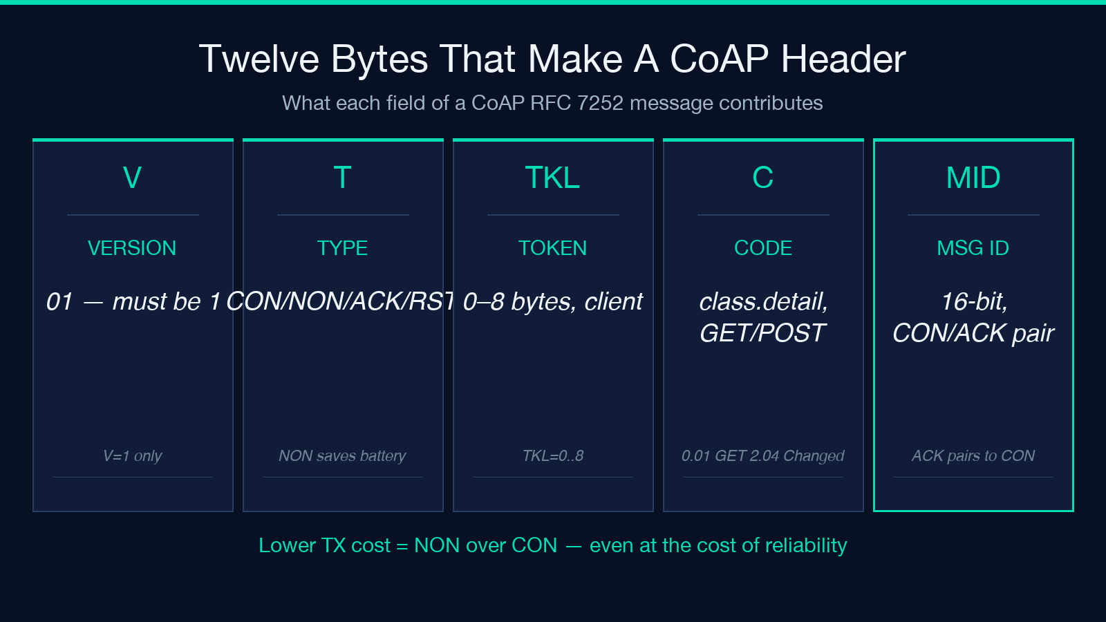 Twelve bytes that make a CoAP header: Version, Type, Token Length, Code, Message ID