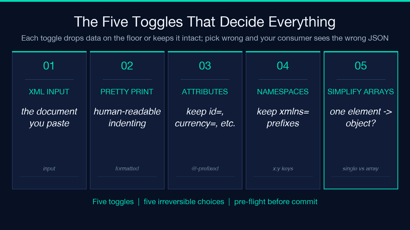 Five toggles that decide everything: XML Input, Pretty Print, Attributes, Namespaces, Simplify Arrays