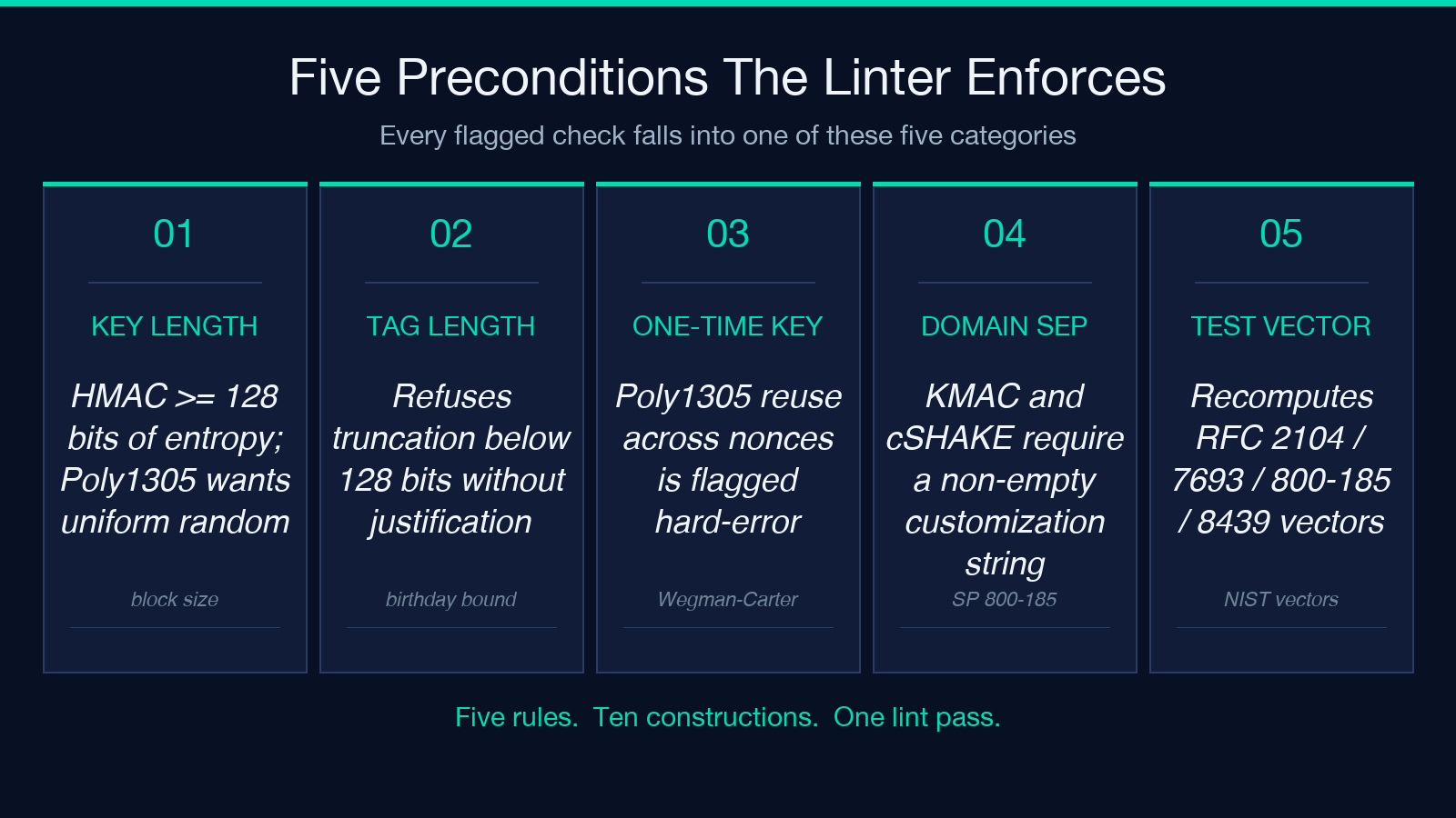 Five preconditions the MAC linter enforces
