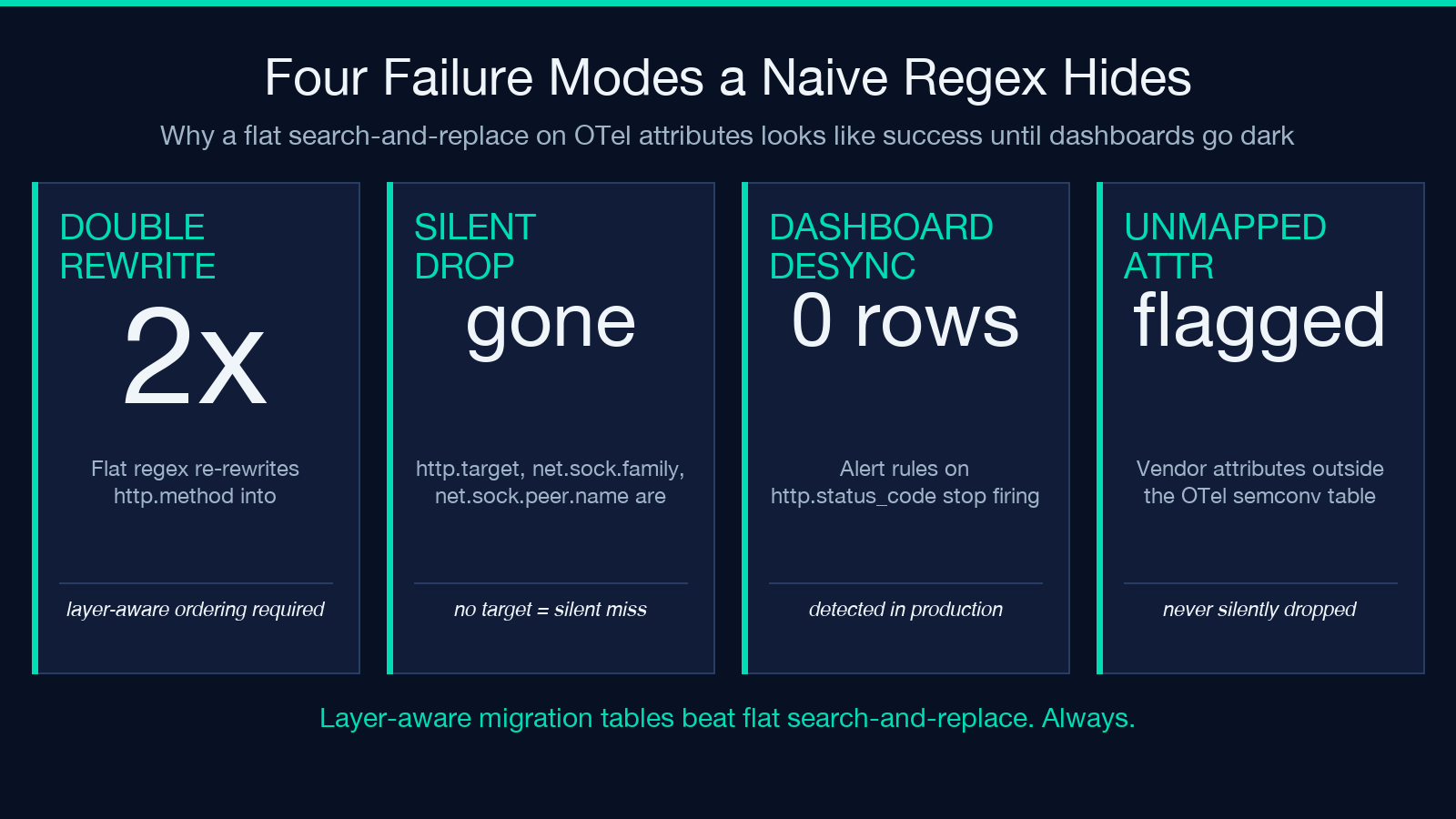Three layered OTel semantic convention migration steps