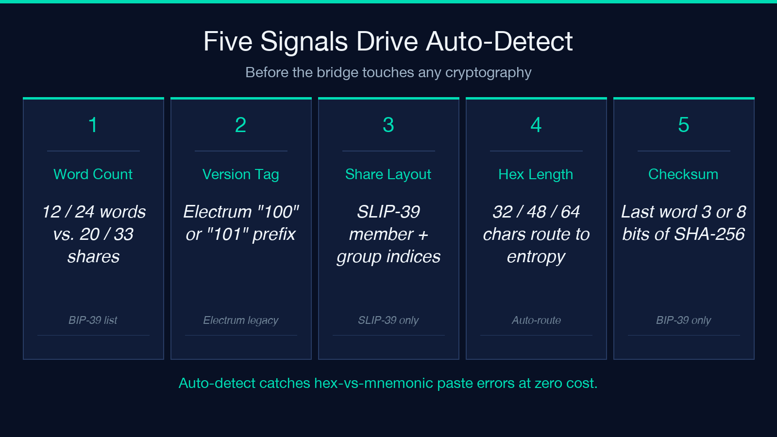 Highlight card 1: How Auto-Detect Triages The Input Box
