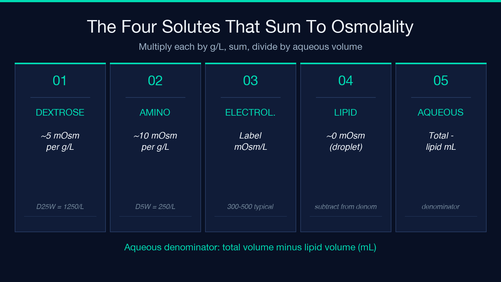 TPN solute pools and aqueous denominator formula card