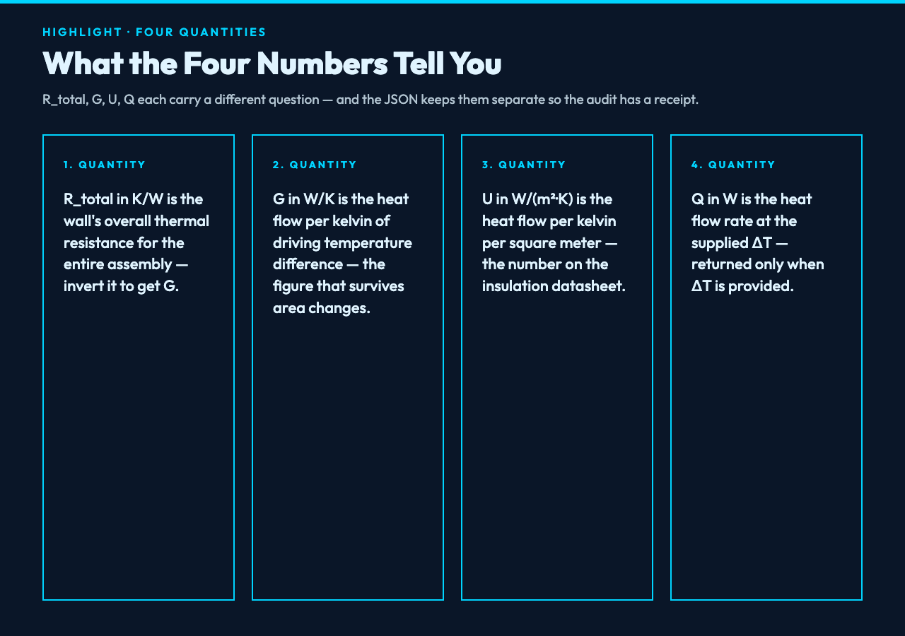 Card 1: R_total, G, U, Q four quantities explained.