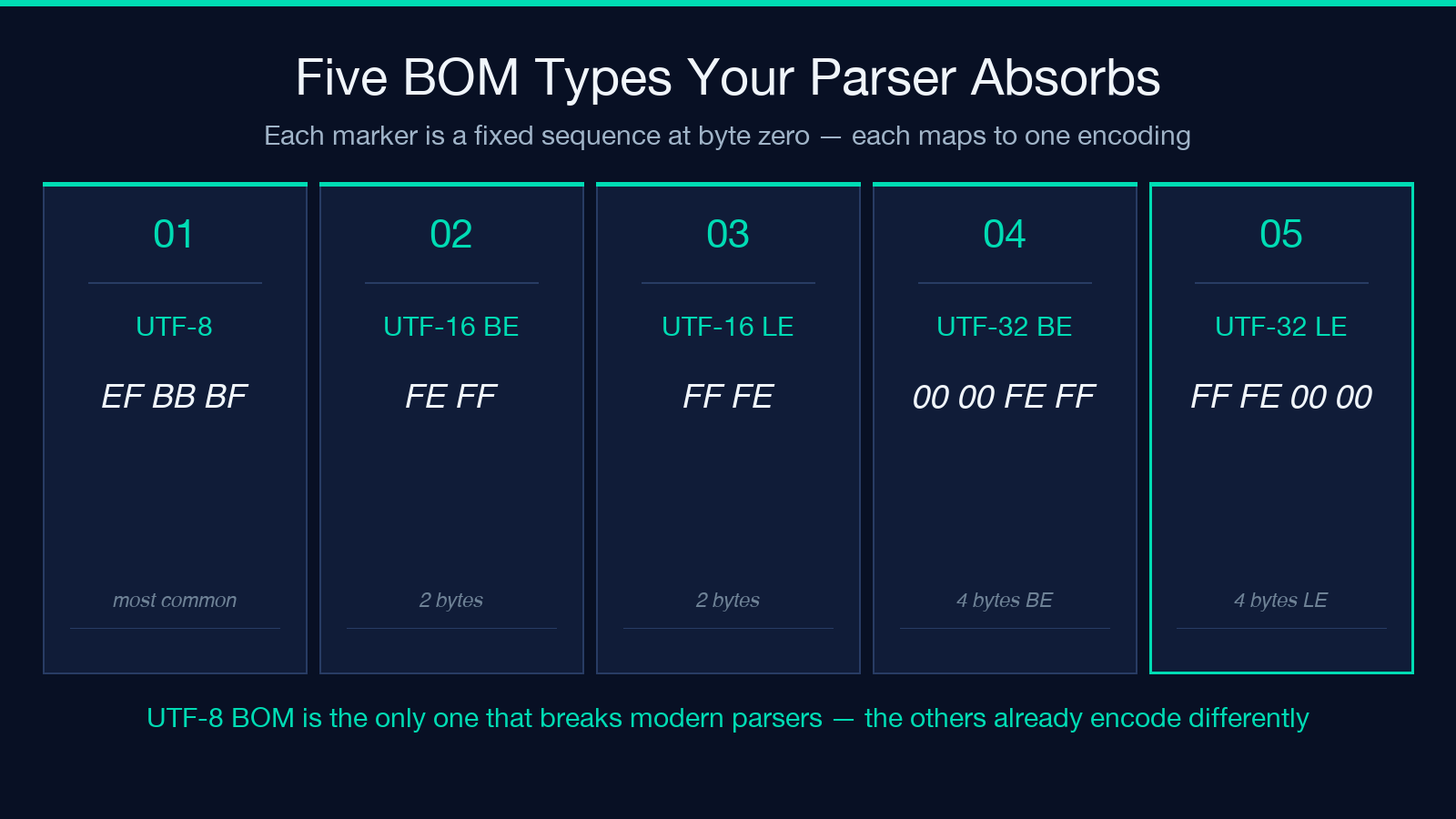 Five BOM types and their byte sequences