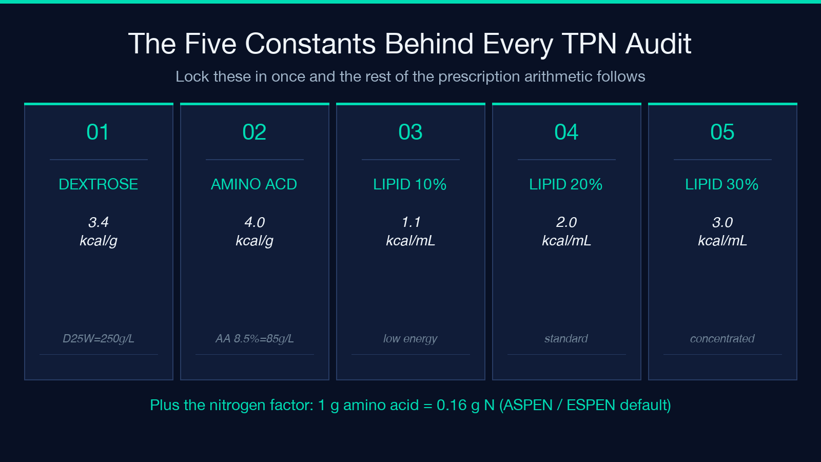 Five energy constants for TPN: dextrose 3.4, amino acid 4.0, lipid 10/20/30 percent