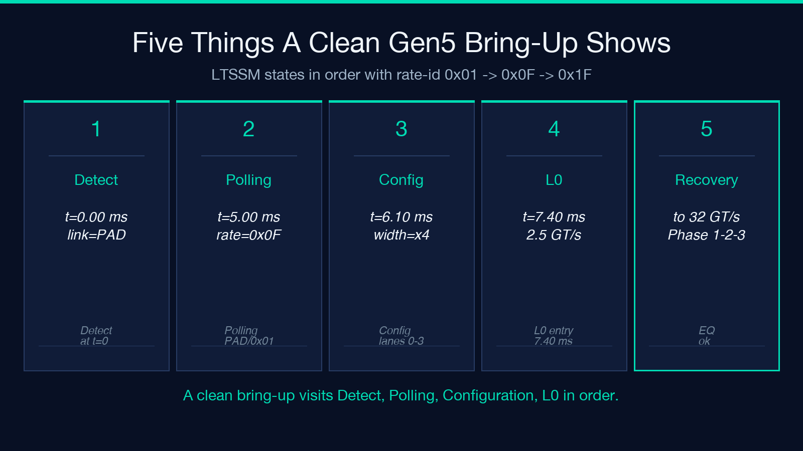PCIe Gen5 x4 bring-up: Detect, Polling, Configuration, L0, Recovery in order