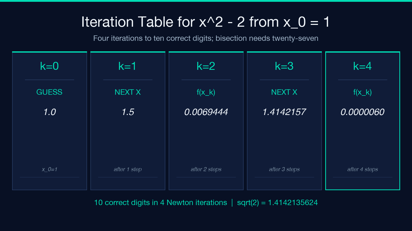 Iteration table for x squared minus 2 from initial guess 1