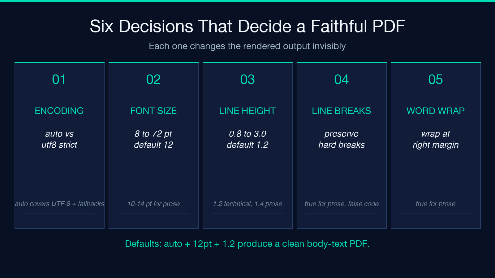 Six formatting decisions that decide a faithful text-to-PDF