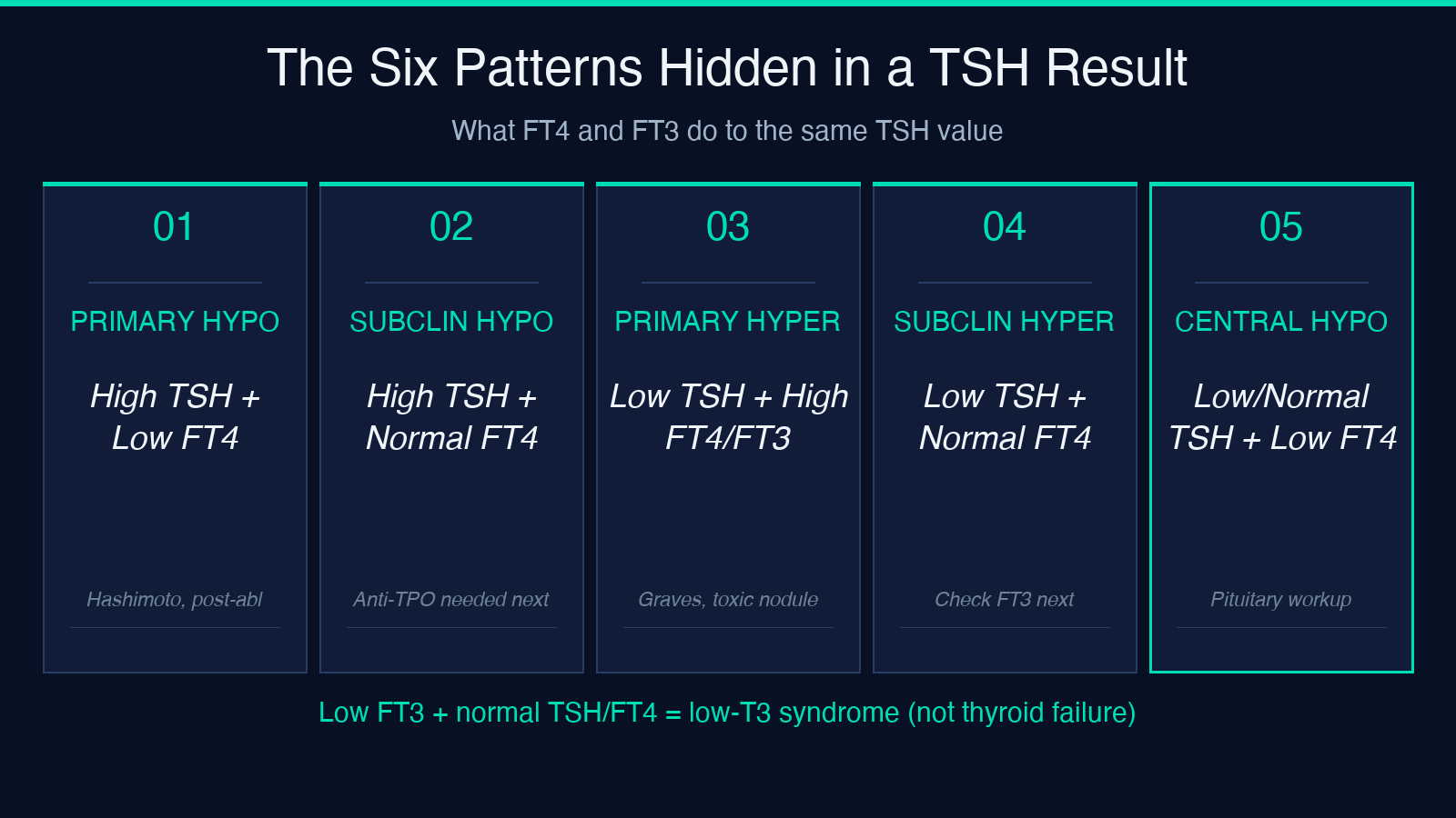 The six patterns hidden in a TSH result: primary hypo, subclinical hypo, primary hyper, subclinical hyper, central hypo