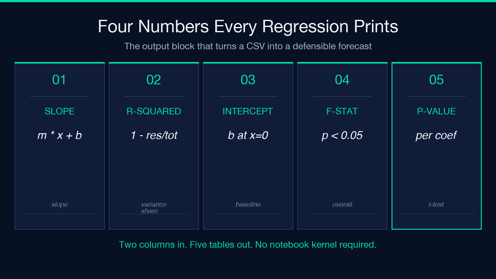 Four Numbers Every Regression Prints — the output block that turns a CSV into a defensible forecast