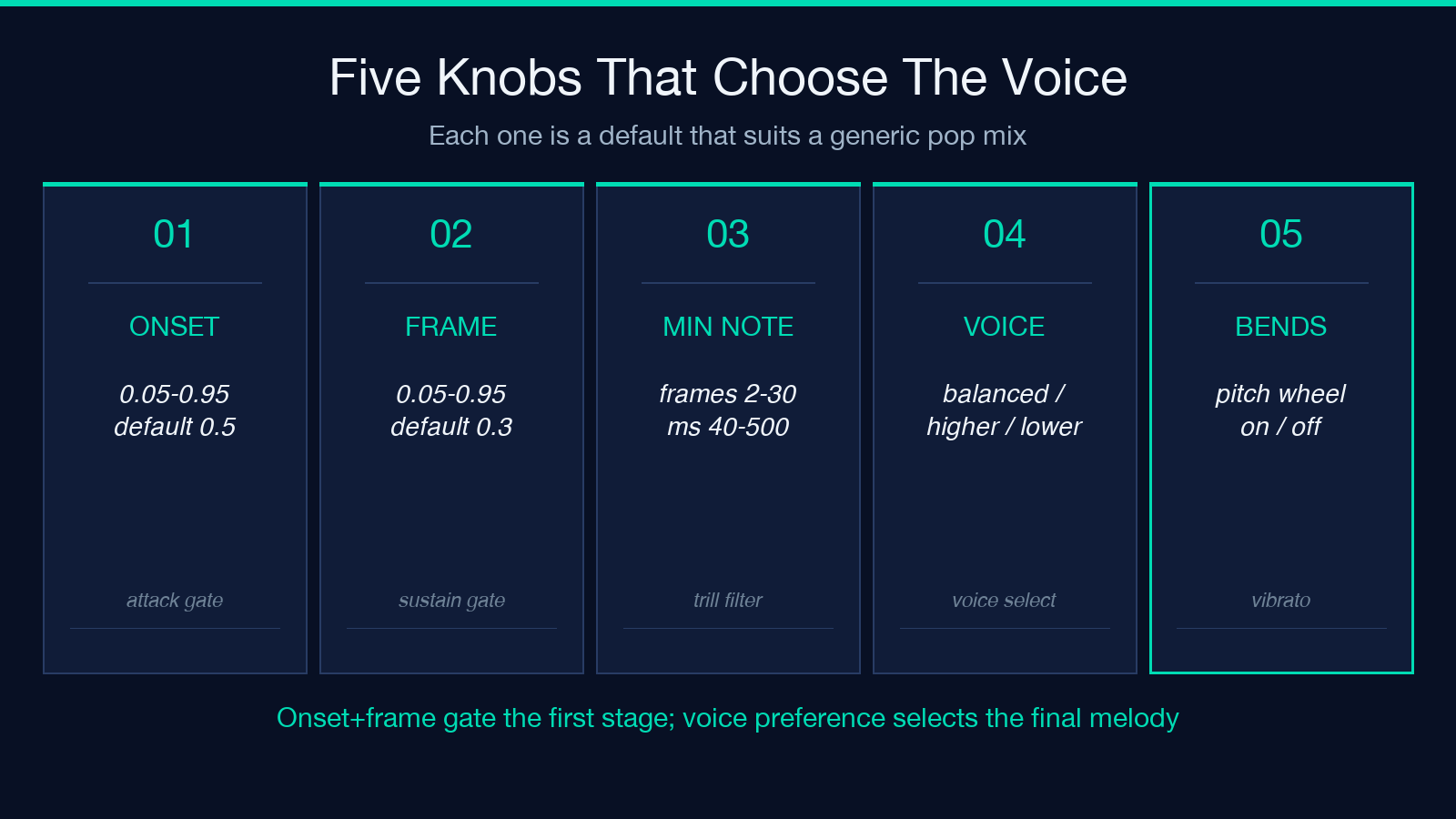 Five knobs that choose the dominant voice in polyphonic audio to MIDI transcription