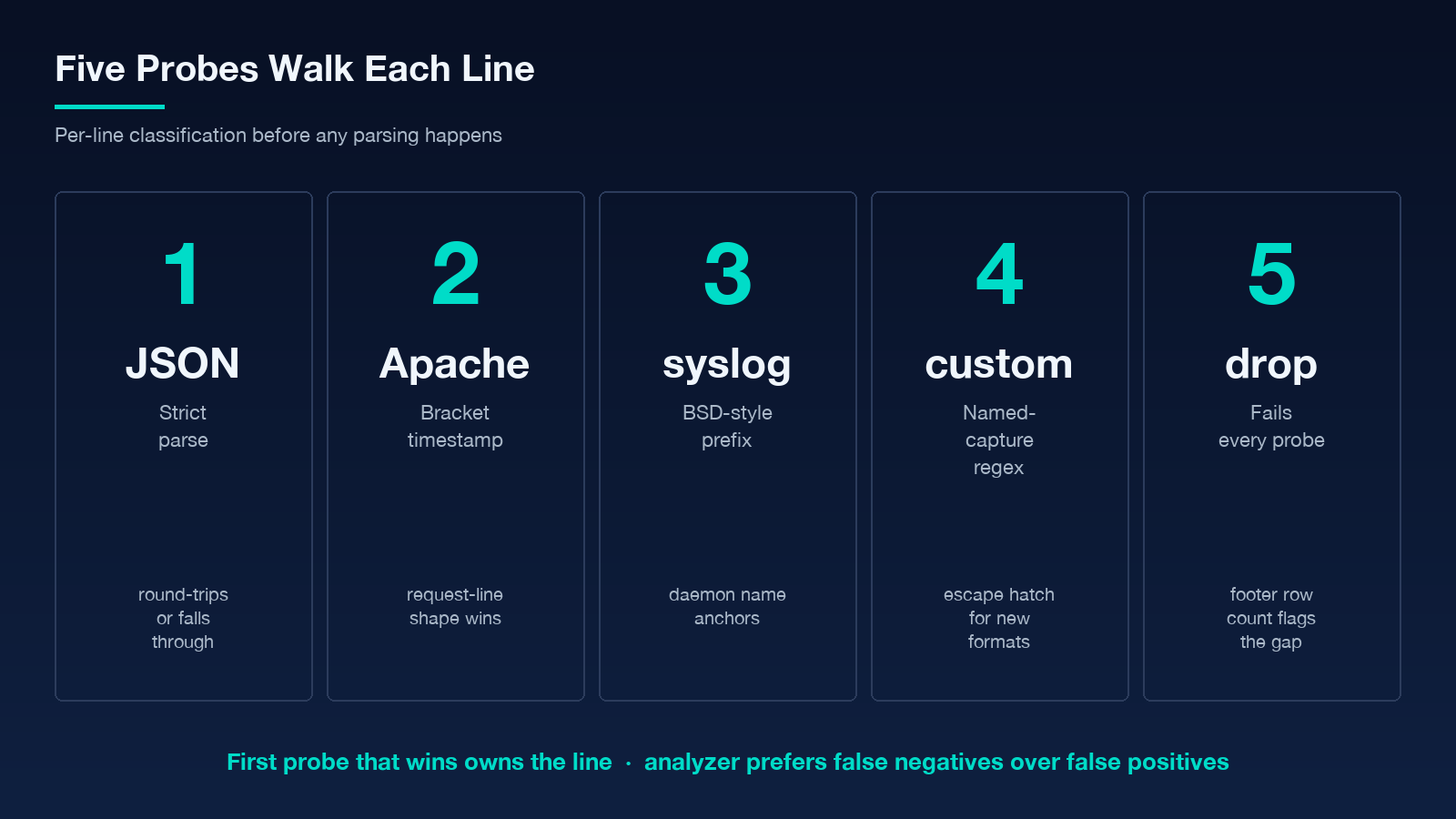 How Format Detection Walks Each Line