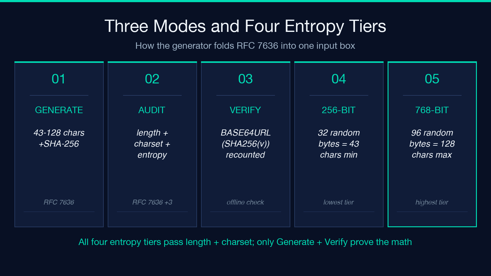 Three modes and four entropy tiers