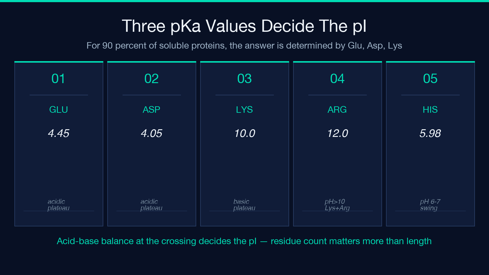 Three pKa values that decide the pI