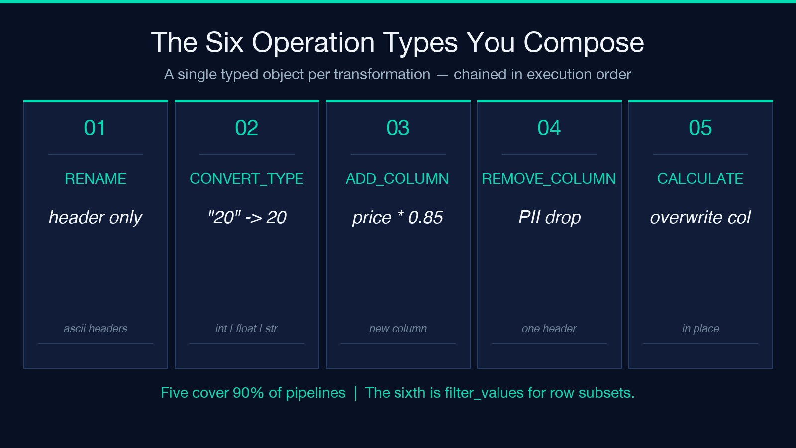 Five composition tiles showing rename, convert_type, add_column, remove_column, calculate operation types