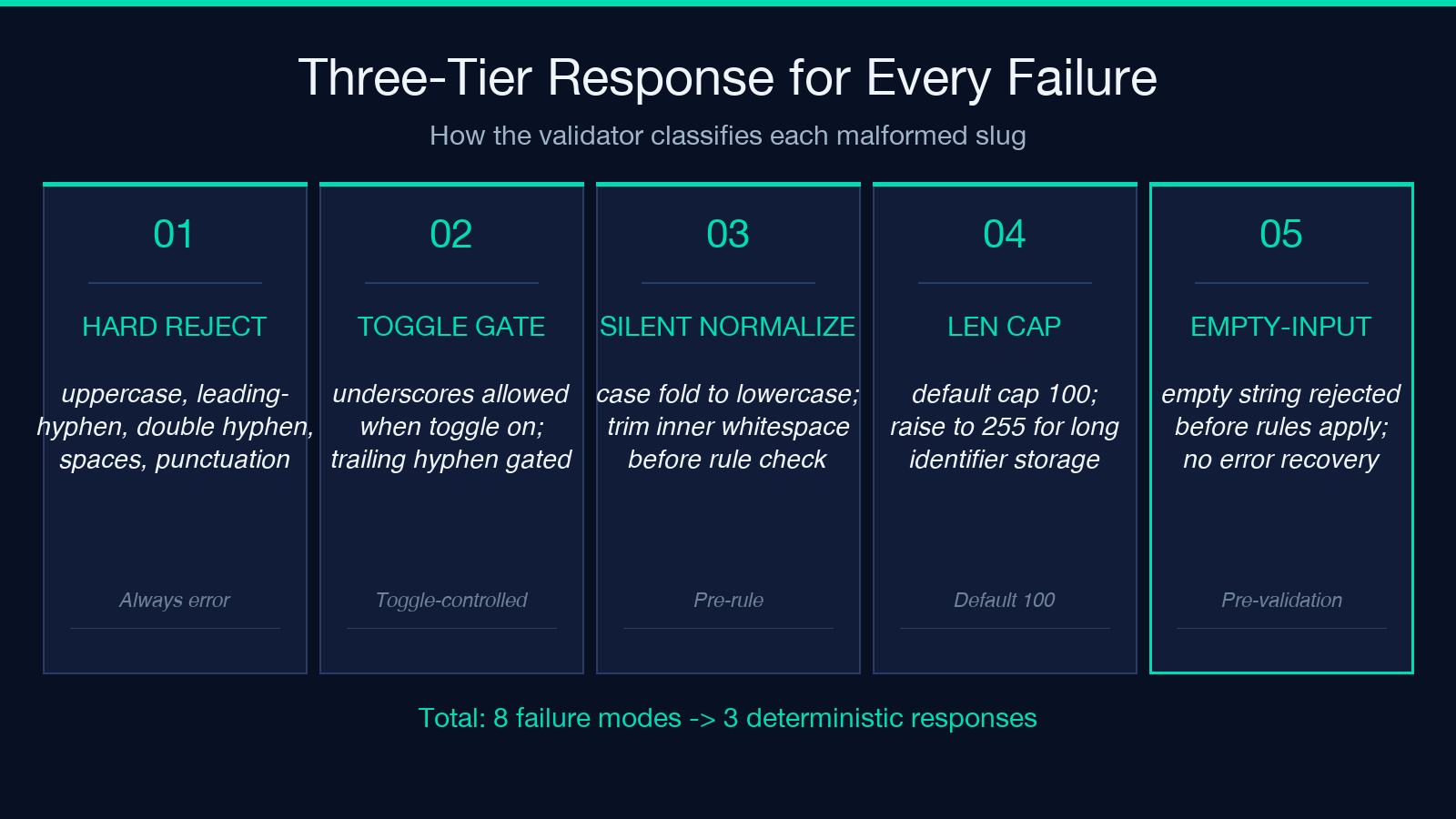 Highlight card 1: Three-tier response model