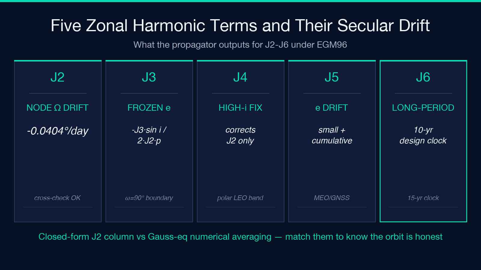 Highlight card 1: Five zonal harmonic secular drift outputs