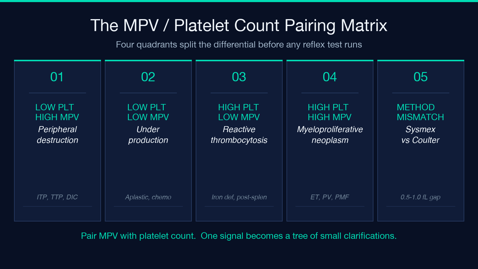 MPV / Platelet Count Pairing Matrix: 4 quadrants + method mismatch