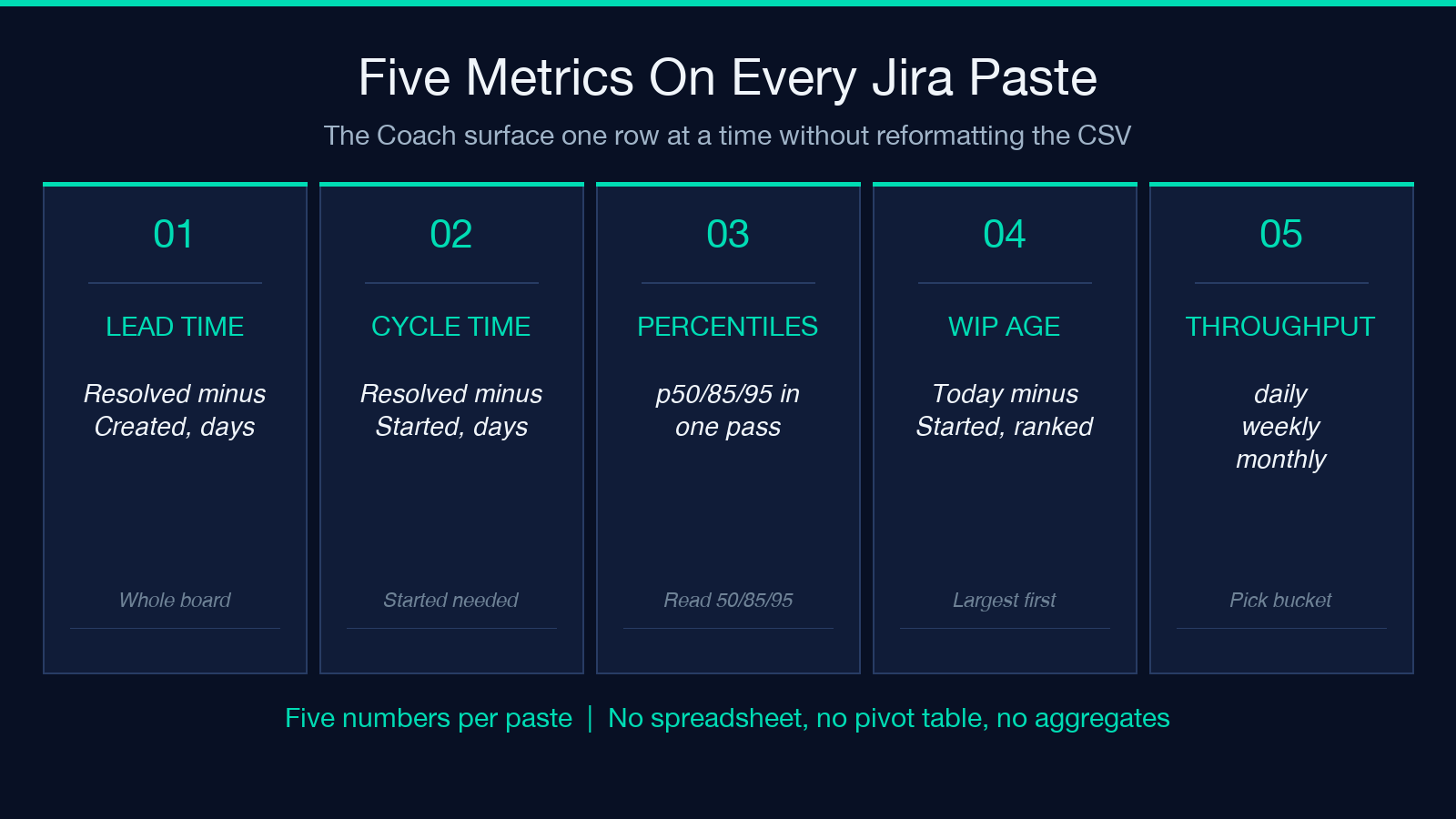 Five metrics the Coach surfaces on every Jira CSV paste