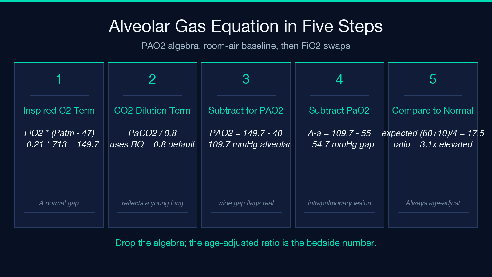 Alveolar gas equation walked through in five steps