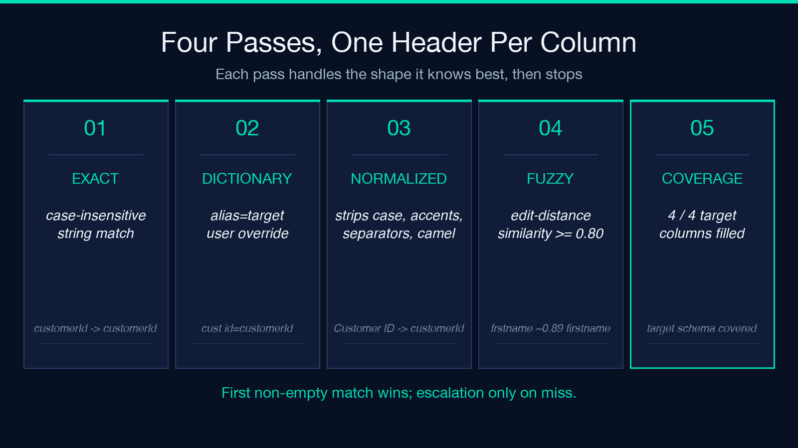 Four passes per column, illustrated
