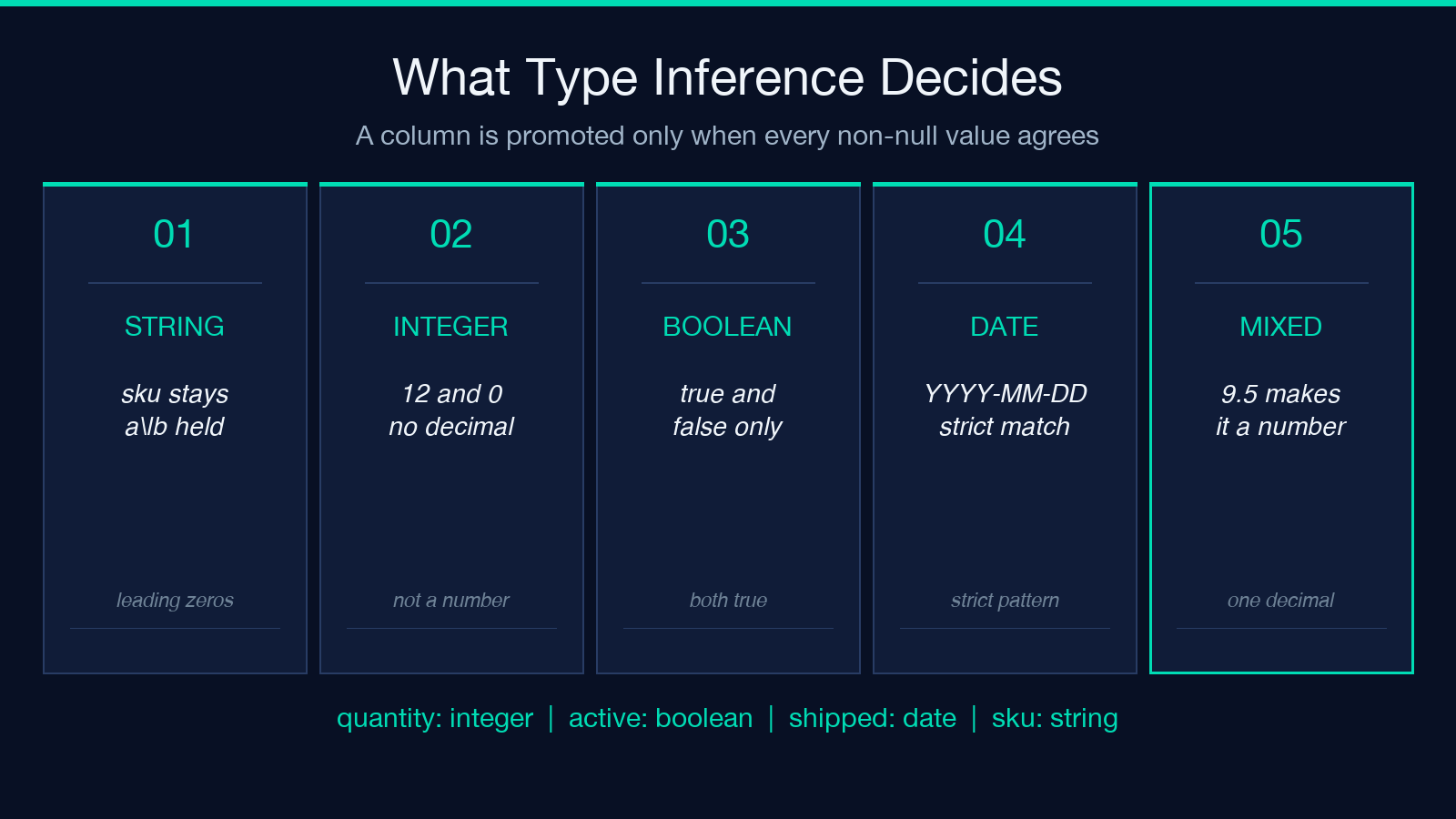 Highlight card 1: What type inference decides across four column types