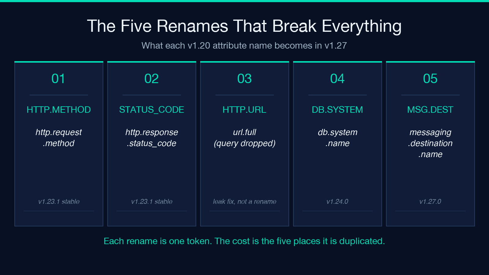 The five OpenTelemetry semantic-convention attribute renames between v1.20 and v1.27