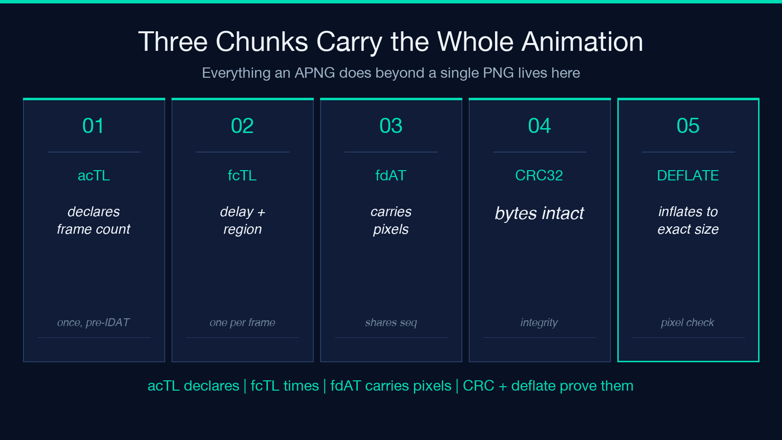 The three APNG chunks that carry the whole animation: acTL, fcTL, fdAT, plus CRC32 and deflate integrity checks