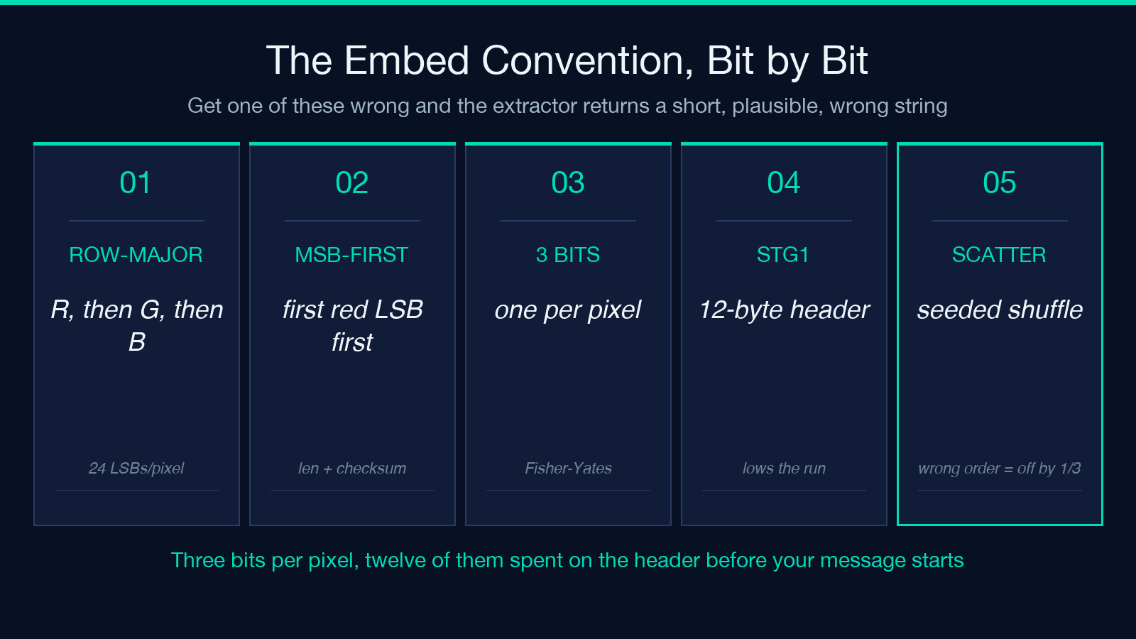 Five parts of the row-major R-G-B MSB-first LSB embed convention, ending with the 12-byte STG1 header and seeded scatter