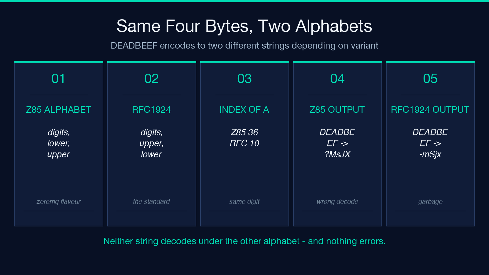 Same four bytes encode to two different strings under Z85 and RFC 1924 alphabets