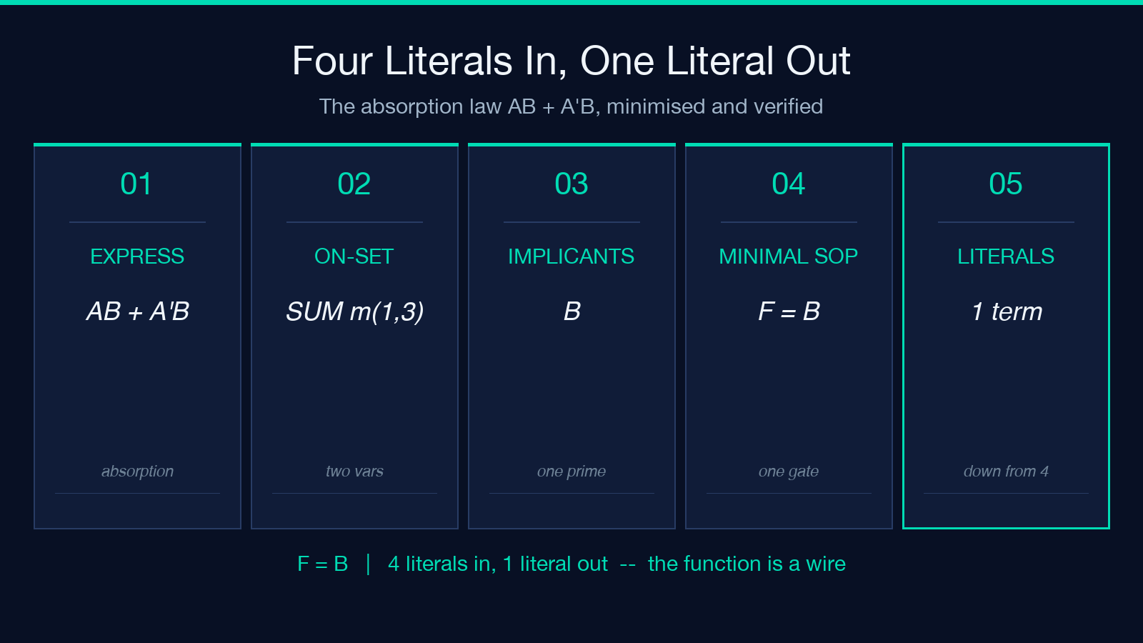 Highlight card: the absorption law AB plus A-prime B. Five tiles show the input expression, the on-set sum m(1,3), the single prime implicant B, the minimal SOP F = B, and the literal count falling from four to one.