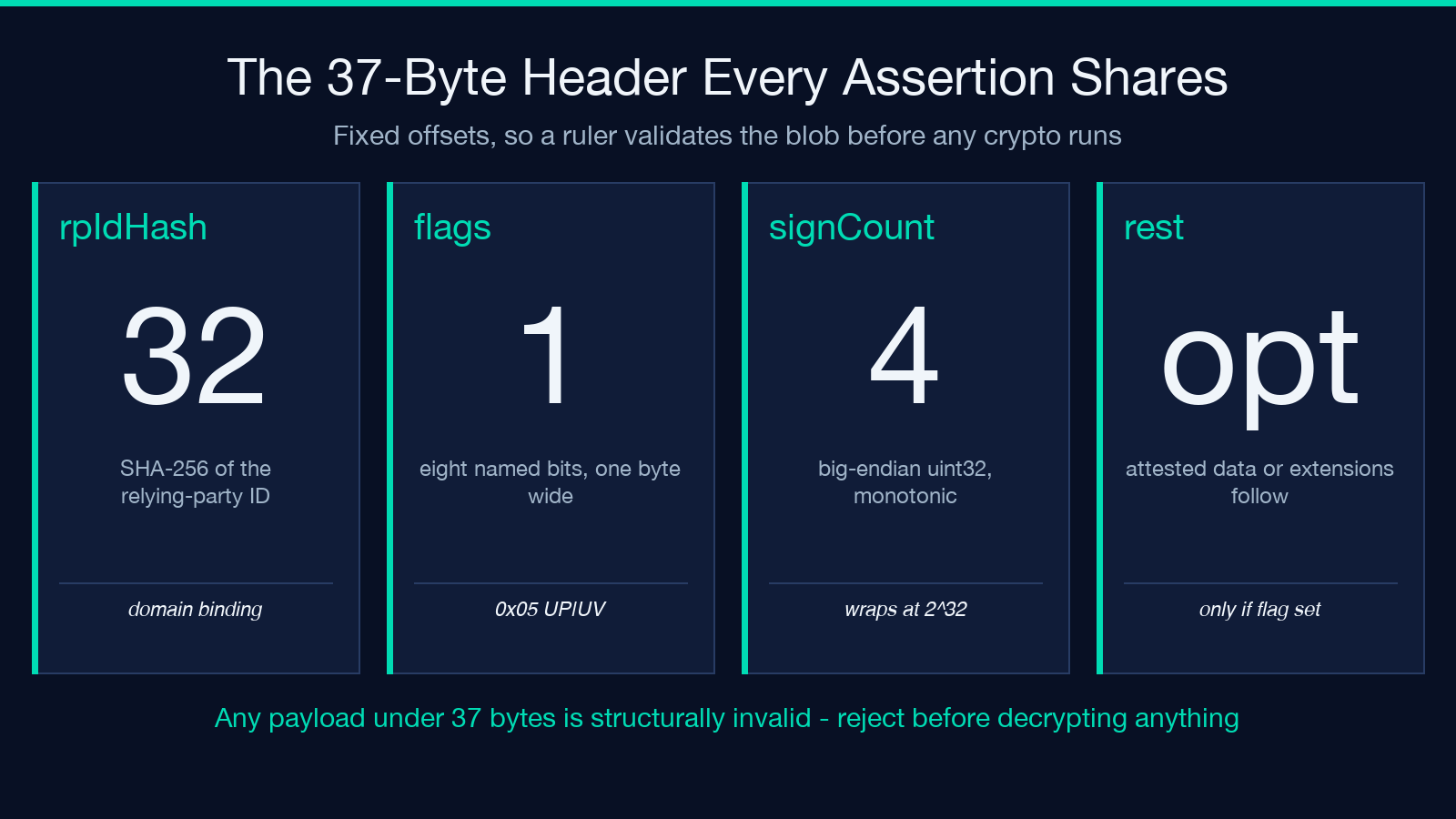 Card 1: the 37-byte authenticatorData header - rpIdHash, flag byte, and 4-byte signCount at fixed offsets