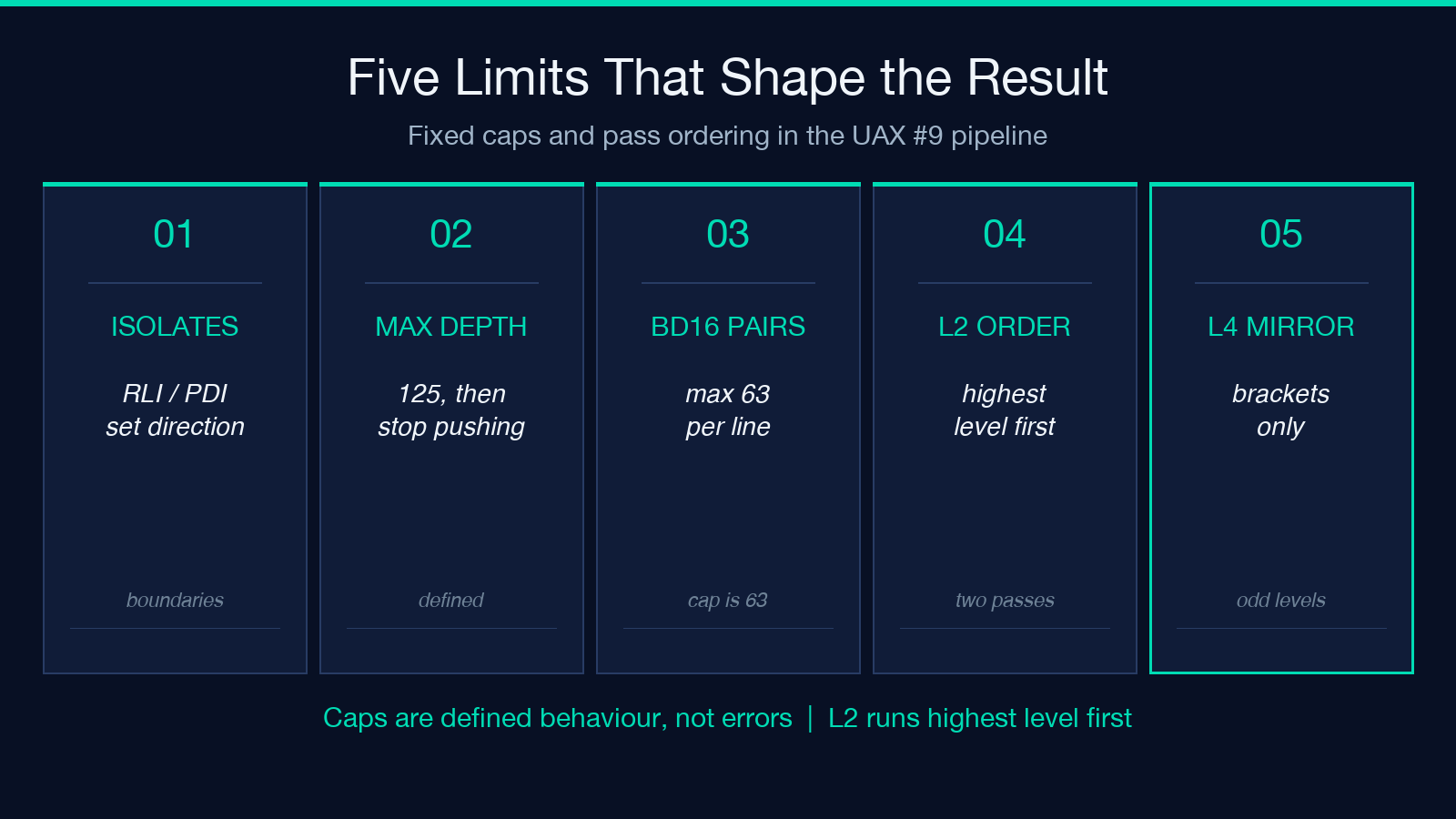 Five limits in the UAX #9 pipeline: isolates, stack depth 125, BD16 pair cap 63, L2 pass order, and L4 mirroring